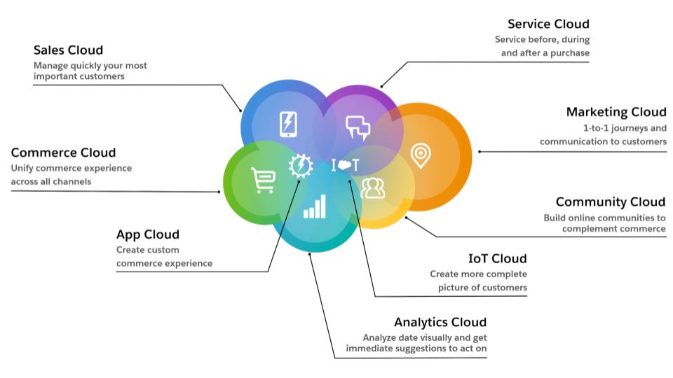 Descubre qué es Salesforce, mucho más que un CRM