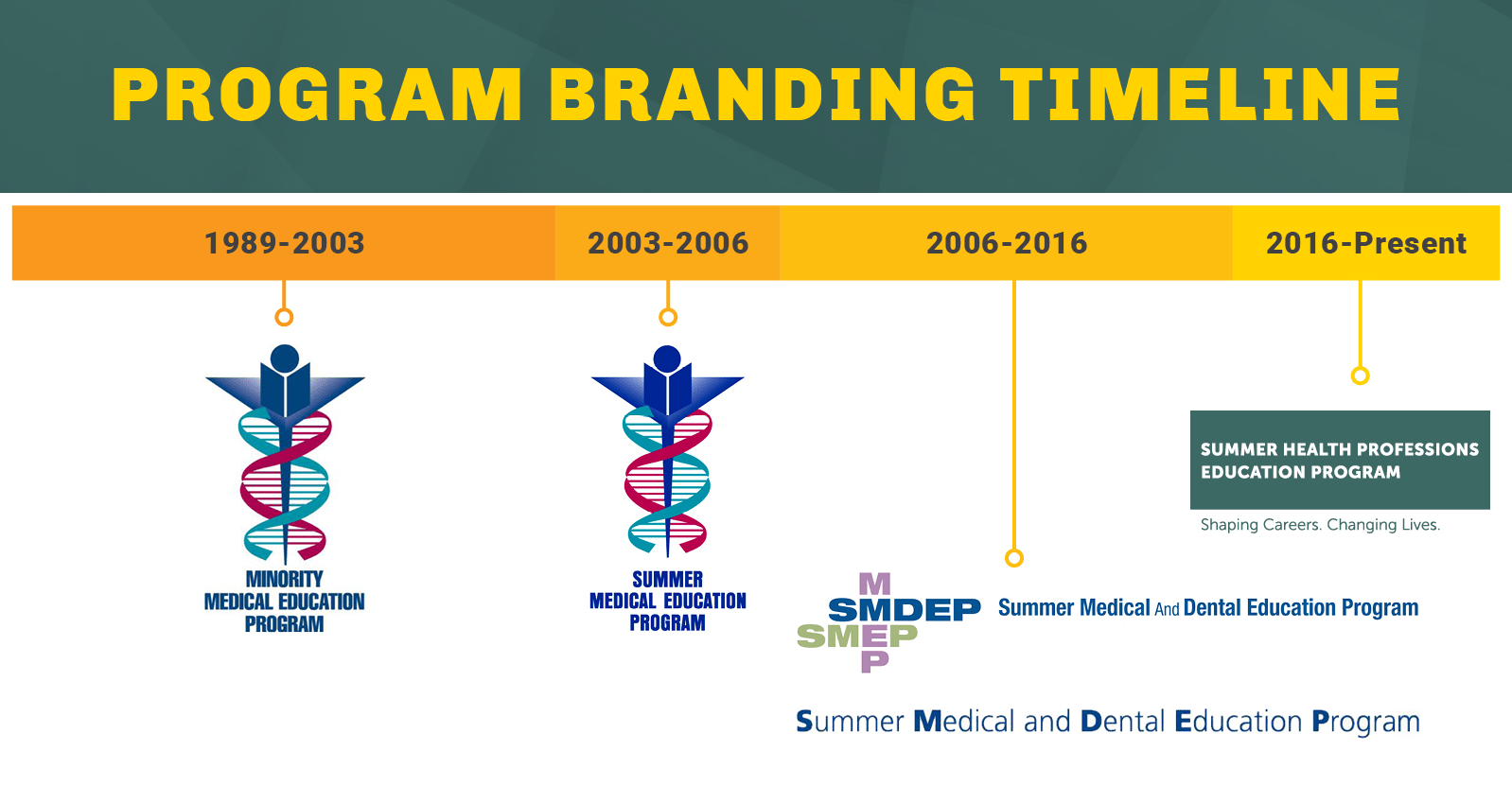 Our History Summer Health Professions Education Program