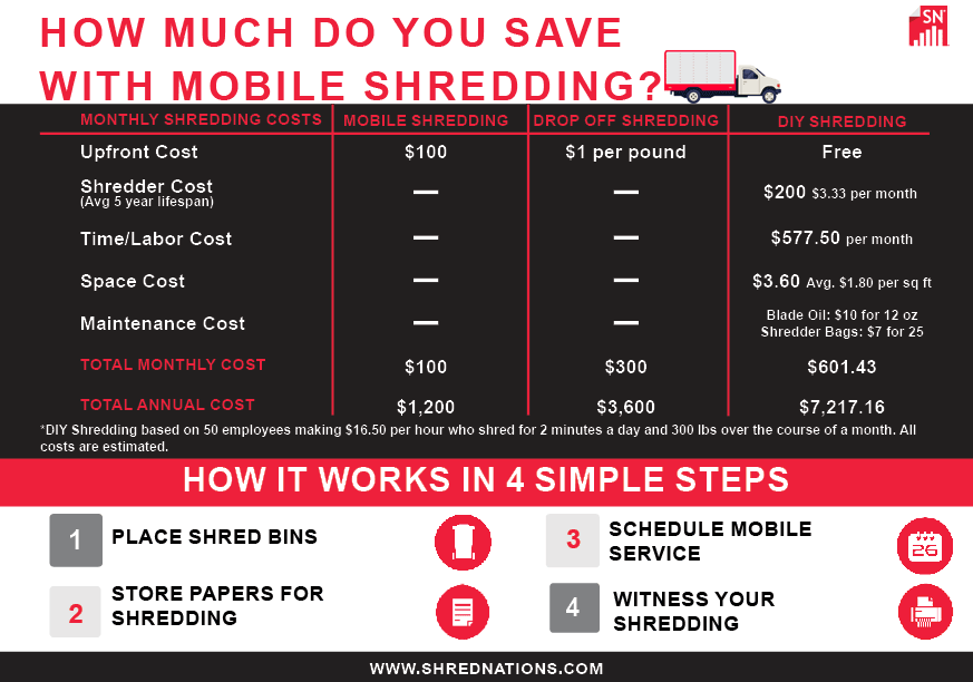 How Much Do You Save With Mobile Shredding? Shred Nations