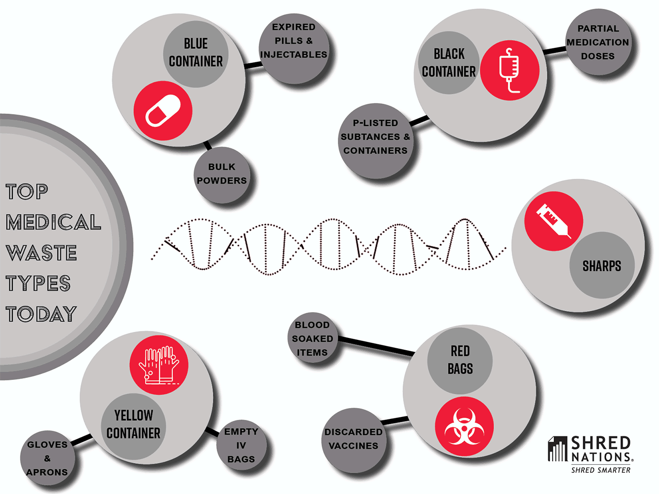 Does HIPAA Apply to Medical Waste? Shred Nations