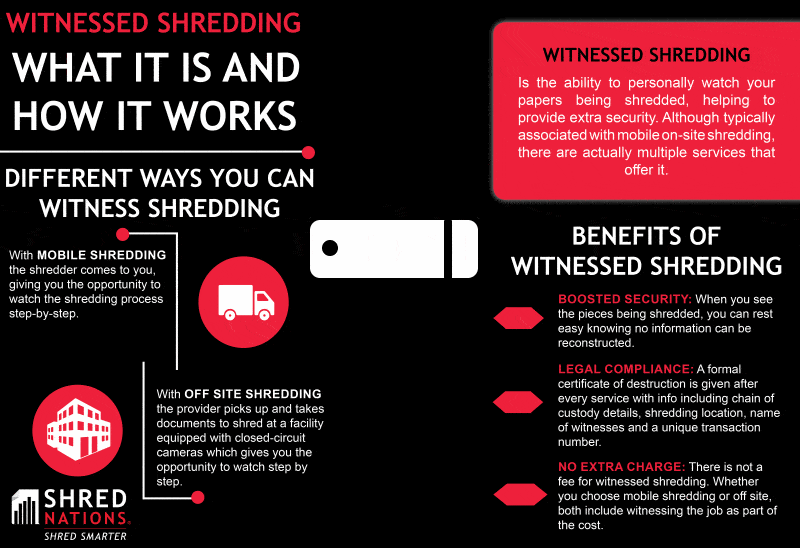 Defining Witnessed Shredding and Its Value Shred Nations