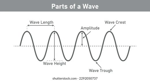 Basic Properties Waves Parts Wave Diagram Stock Vector (Royalty Free