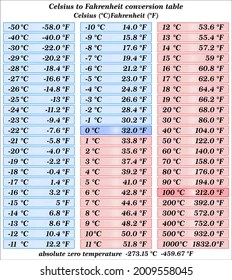 1,889 Temperature Conversion Royalty-Free Images, Stock Photos