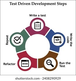 920 Test Driven Development Royalty-Free Images, Stock Photos
