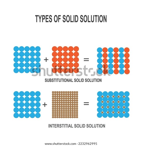 Types Solid Solution Vector Illustration Substitutional เวกเตอร์สต็อก