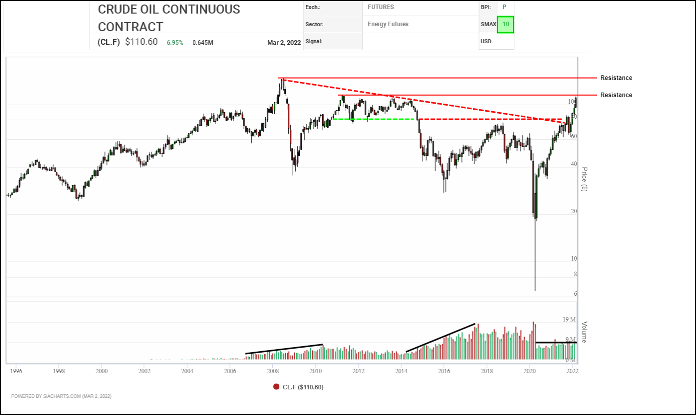 Crude Oil Continuous Contract (CL.F) & iShares US Aerospace & Defense
