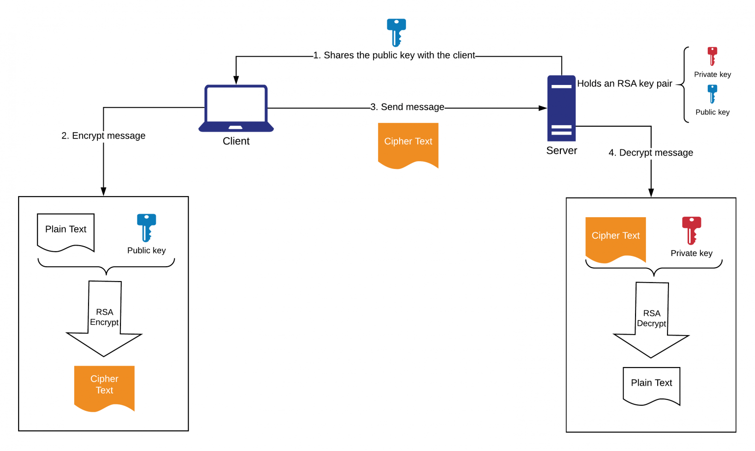 4 ways to create RSA keys with