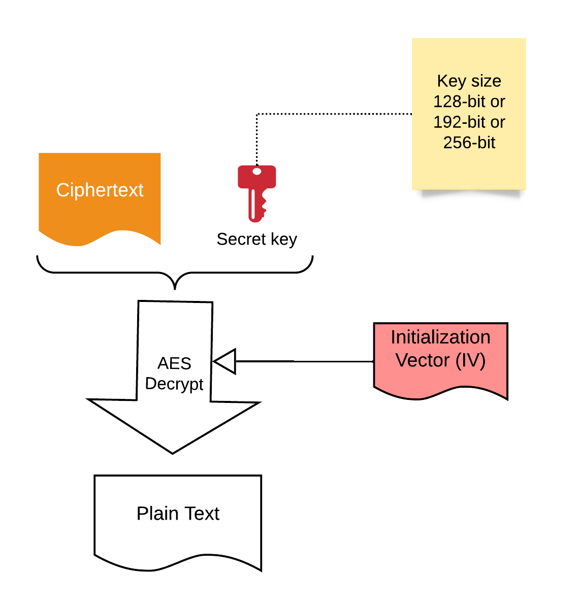 How to perform AES encryption in