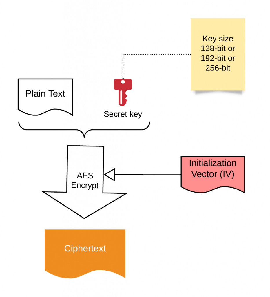 How to perform AES encryption in