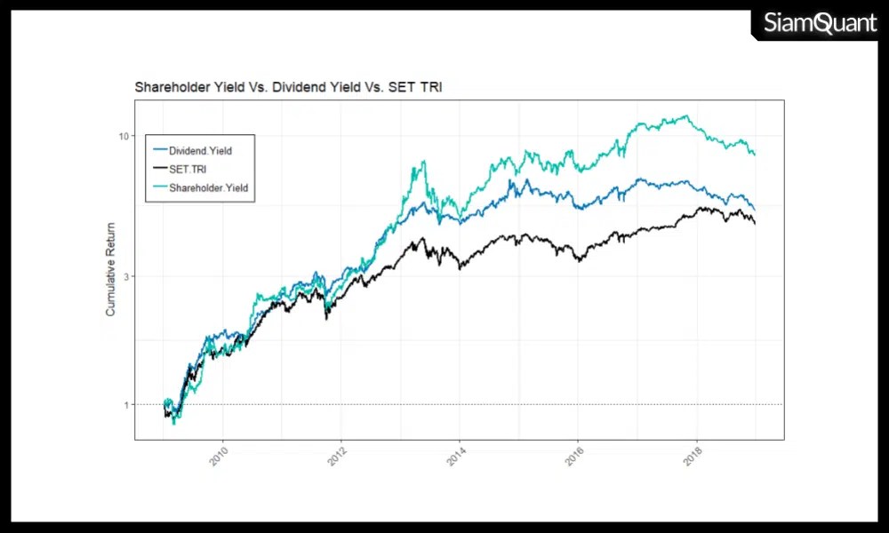 ต่อยอดกลยุทธ์การลงทุนในหุ้นปันผลด้วย Shareholder Yield