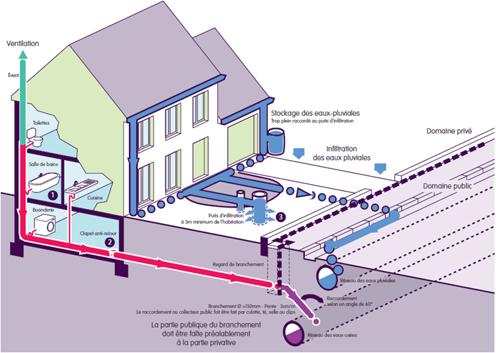 assainissement reglementation