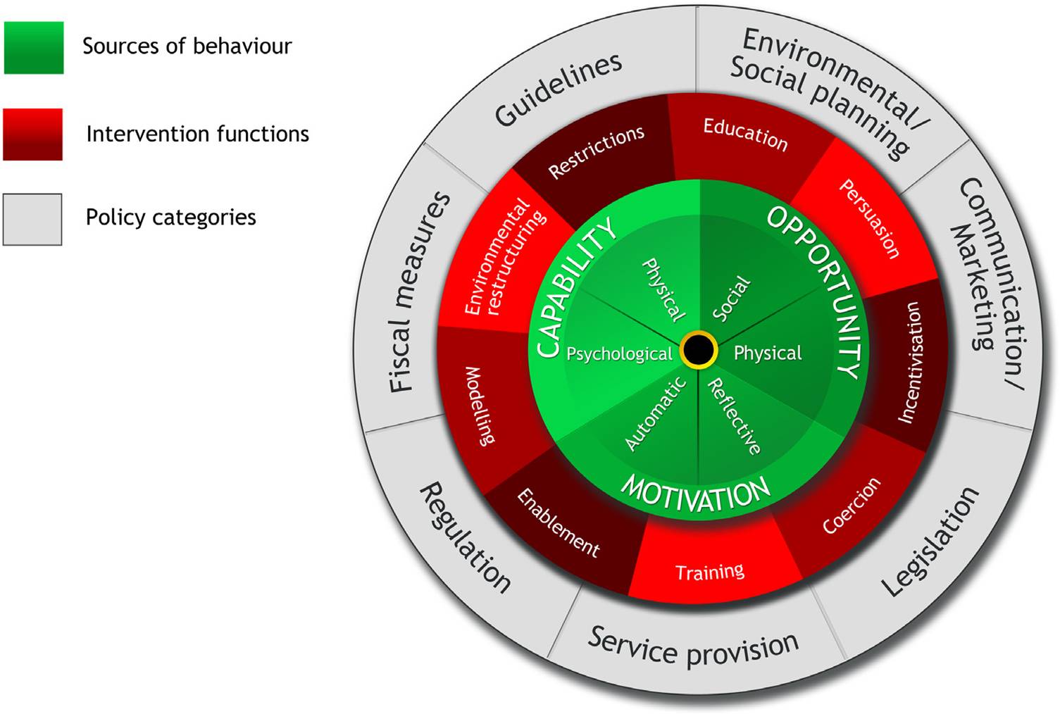 Taxonomies of behavioral change / Dr Simon Moss / Sicotests