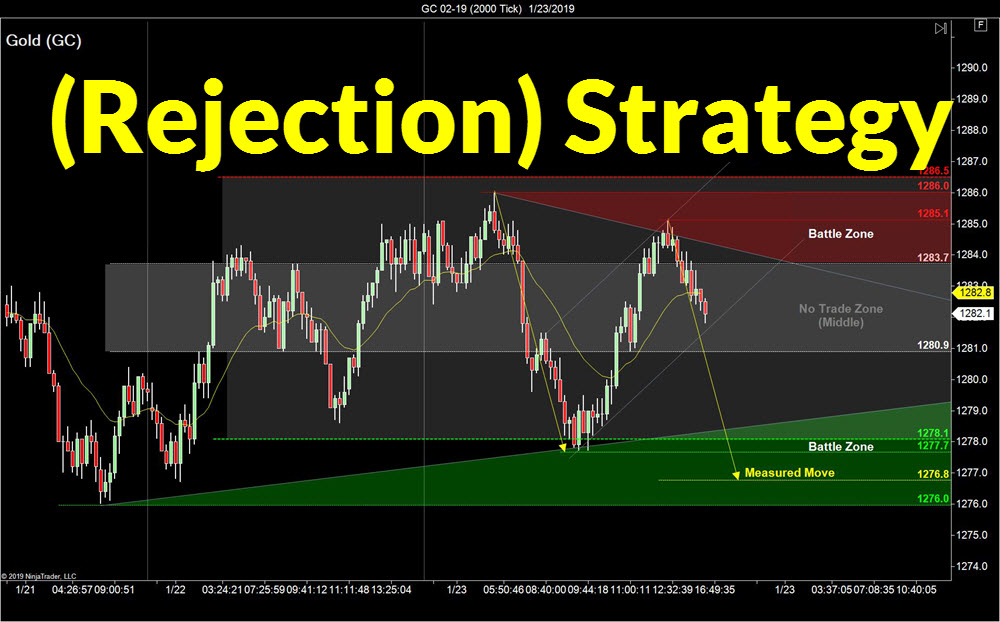 Trading Price 'Rejection' Sideways Markets