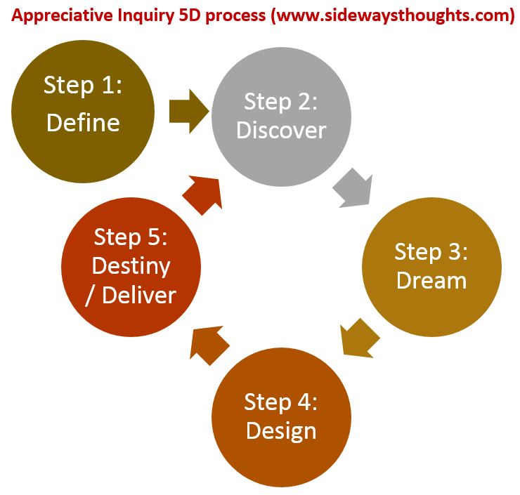 Appreciative Inquiry 5D process Sideways Thoughts