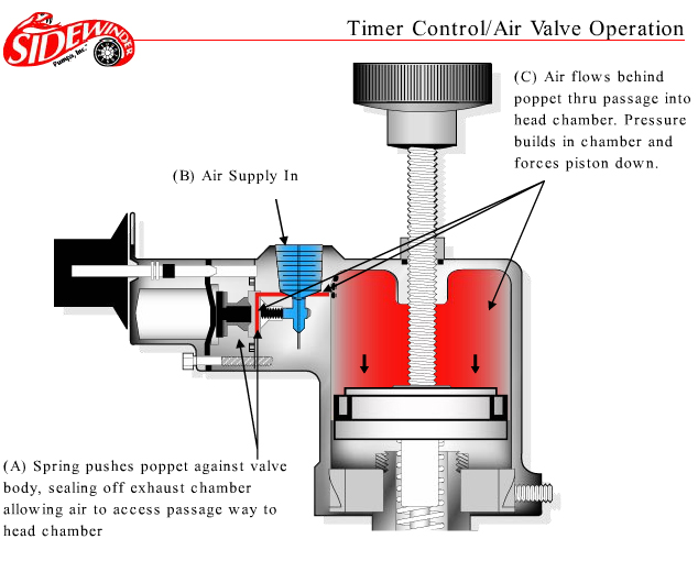 Timer Control / Air Valve Sidewinder Pumps