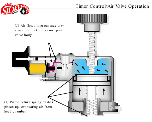 Timer Control / Air Valve Sidewinder Pumps
