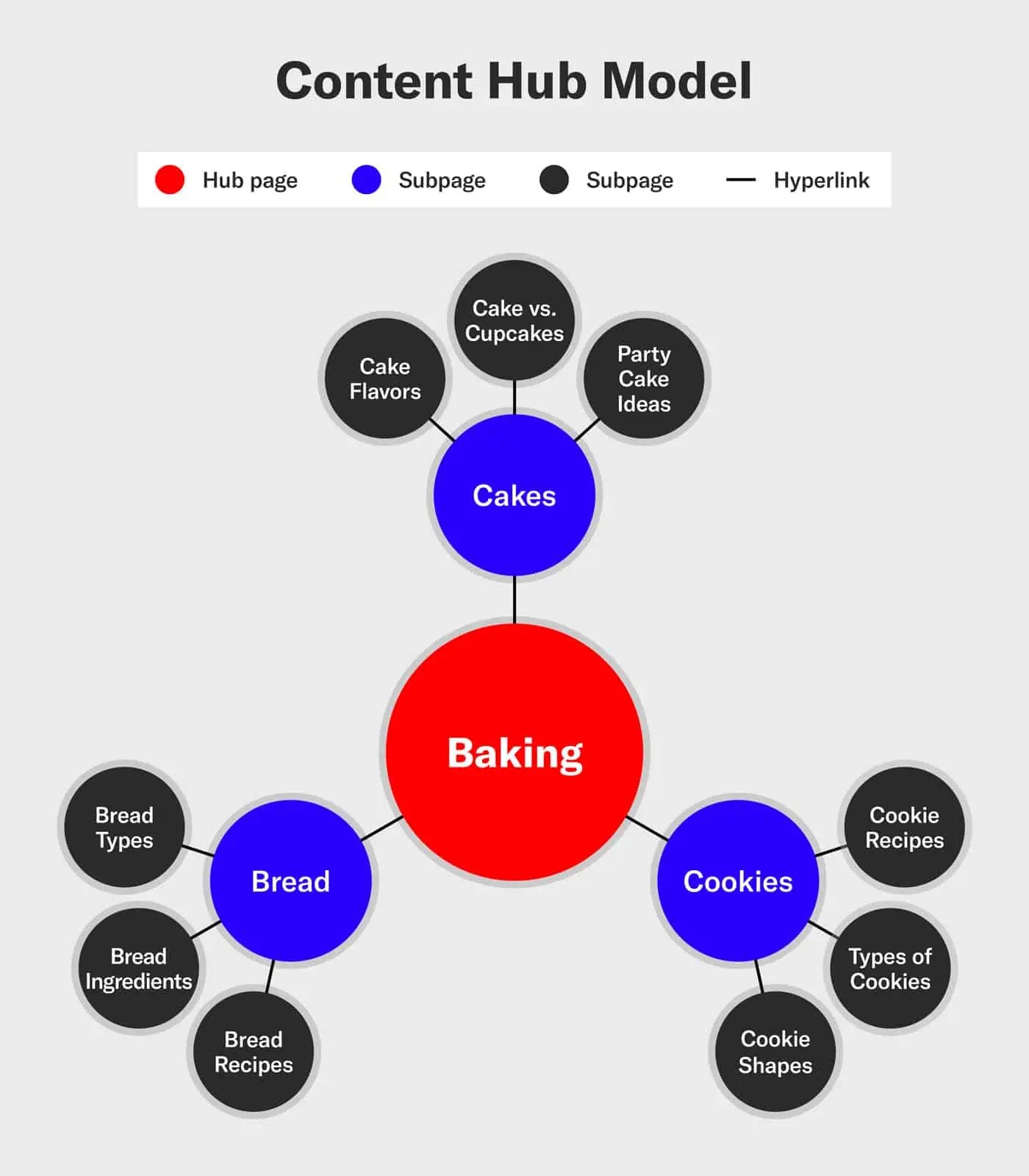 What Is a Content Hub? [+4 Successful Examples] Siege Media