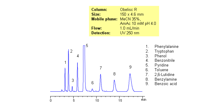 Pyridine SIELC