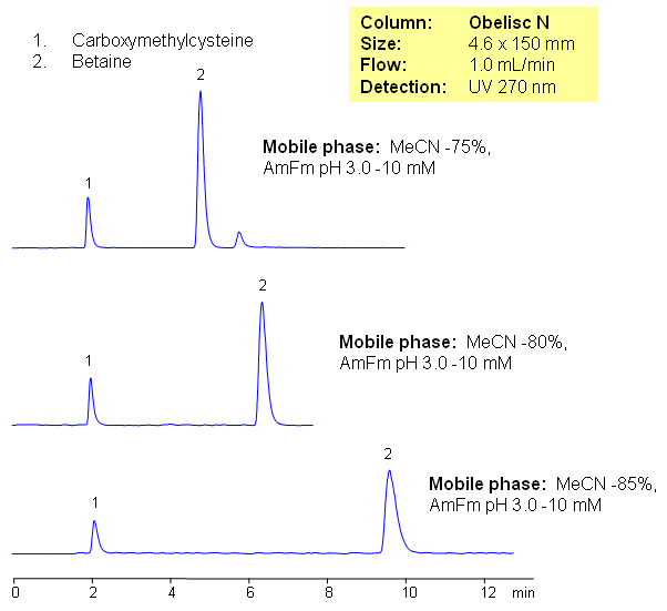 HILIC Separation of Carboxymethylcysteine and Betaine SIELC