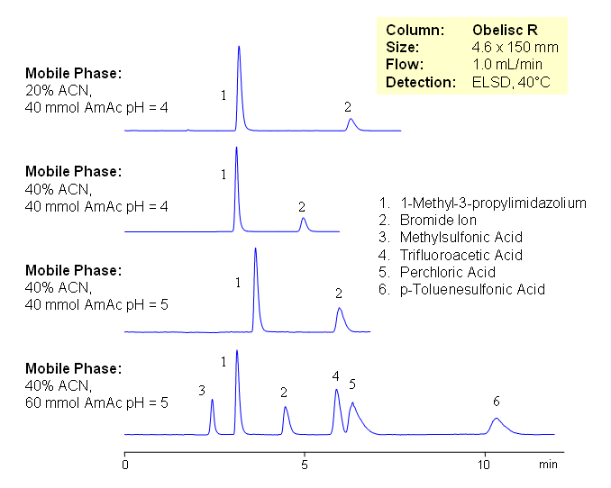 HPLC Analysis of Components of Ionic Liquids by MixedMode