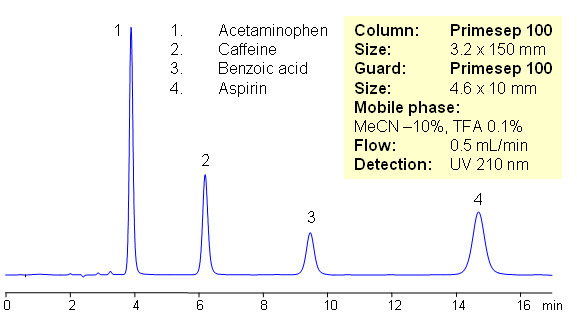 HPLC Separation of Components of Excedrin SIELC