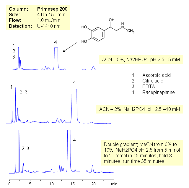 HPLC Separation of Epinephrine and Related Impurities SIELC Technologies