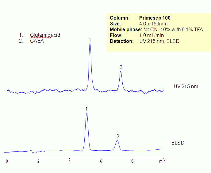 HPLC Separation of Glutamic Acid and GABA SIELC Technologies