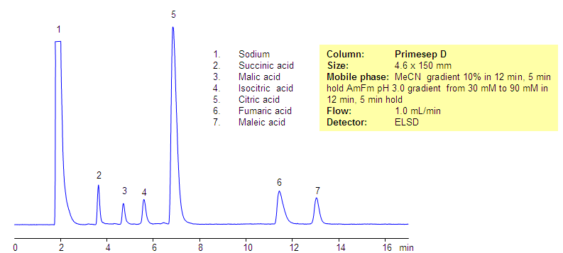 Citric Acid SIELC