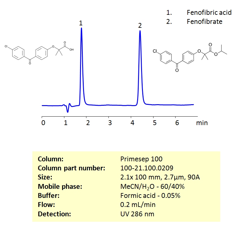 Fenofibrate SIELC