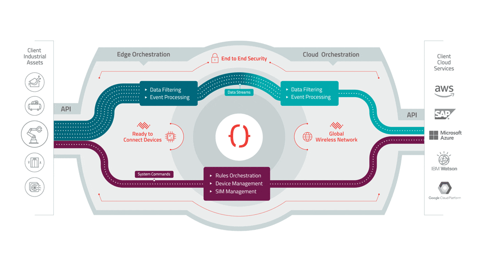 Octave Sierra Wireless