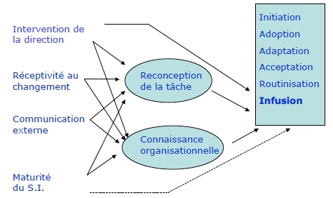 La conduite du changement est l'ensemble des opérations effectuées au sein d'une organisation pour lui permettre de s'adapter au changement et à l'évolution de l'environnement. Theories De La Conduite Du Changement Dans Les Organisations Les Etapes Les Phases K Lewin Si Management