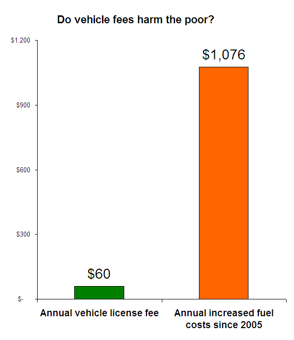 Do Vehicle License Fees Make Driving Unaffordable? Sightline Institute