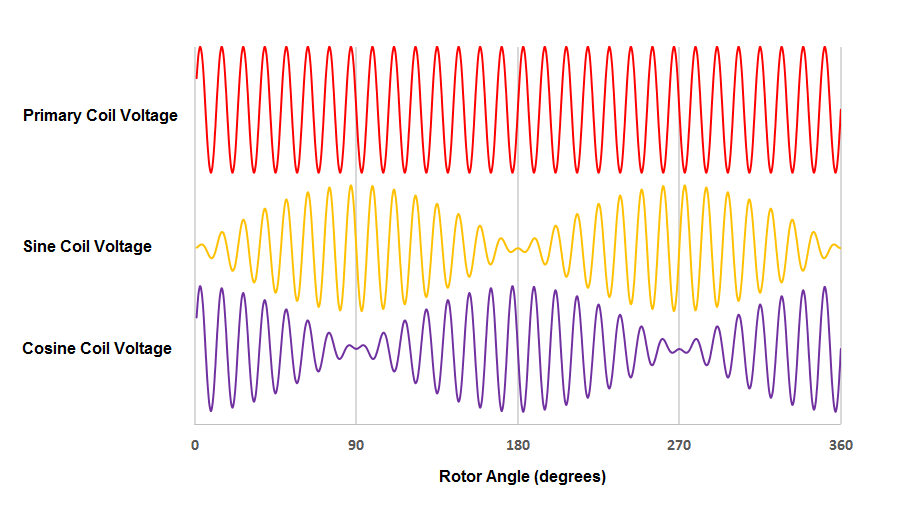 Resolver Simulation using an Arbitrary Waveform Generator Siglent