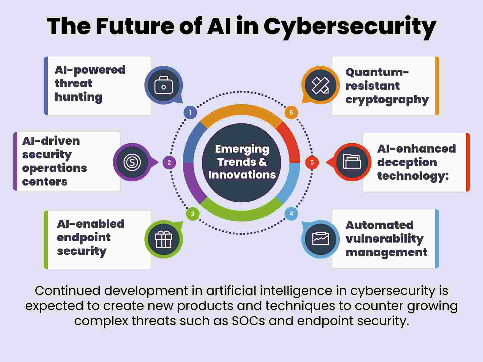 Future of AI in Cybersecurity Key Technologies and Trends