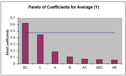 Design Of Experiments