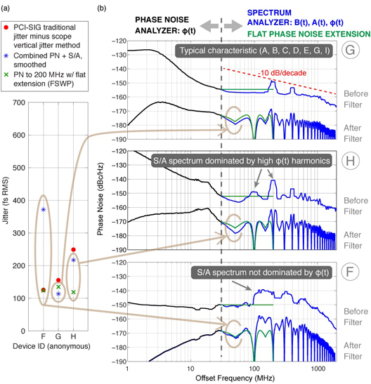 Methodology for Analyzing Referenceclock Phase Noise in High Speed