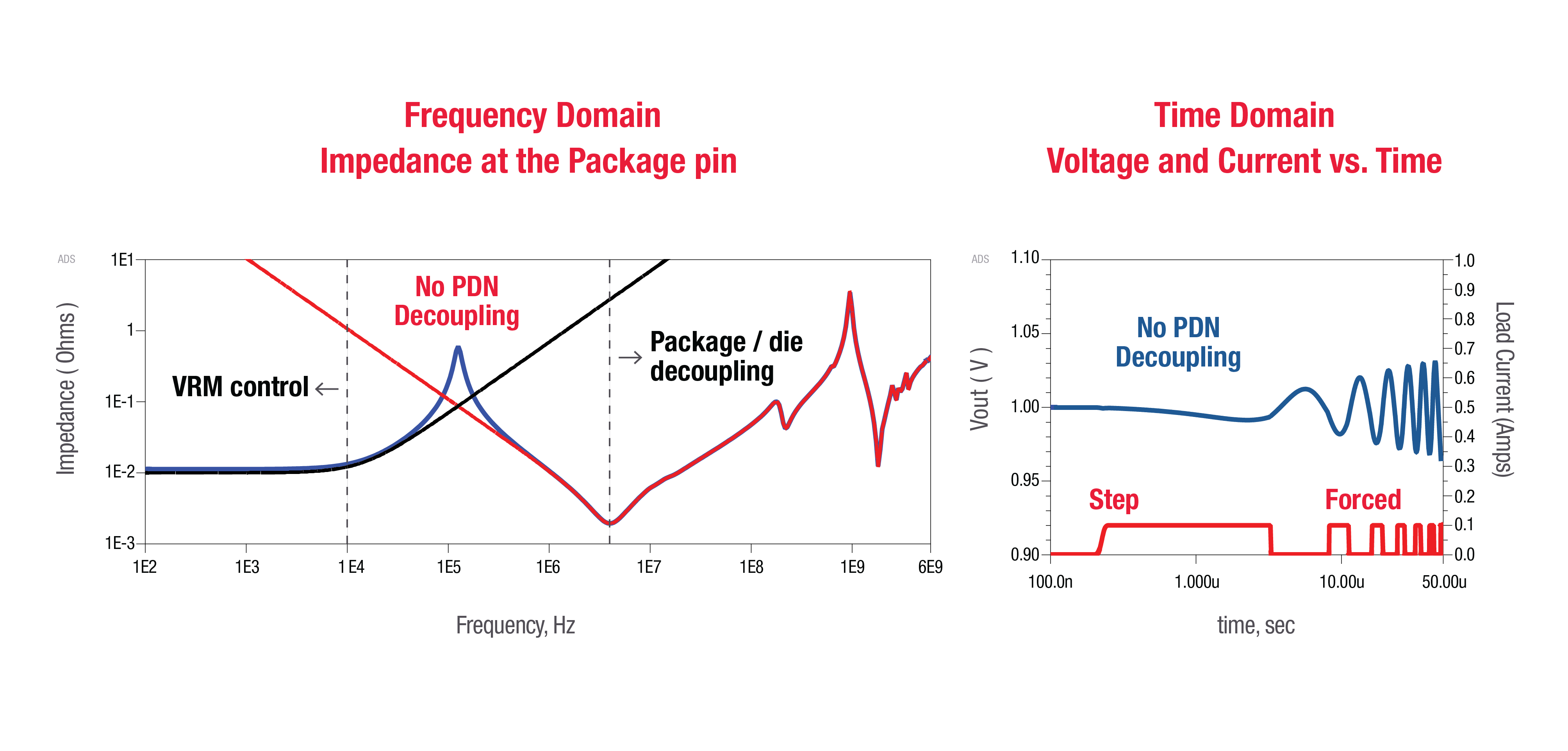 Optimizing Power Distribution Networks for Flat Impedance