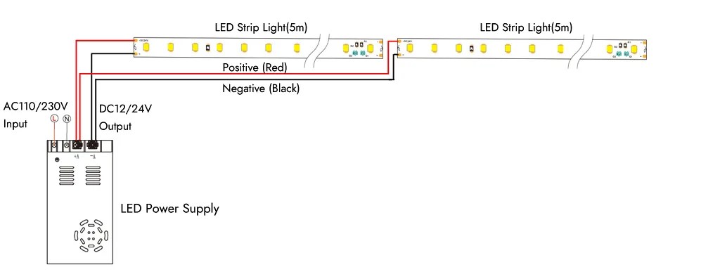 A Complete Guide On How To Wire Led Strip Lights Custom