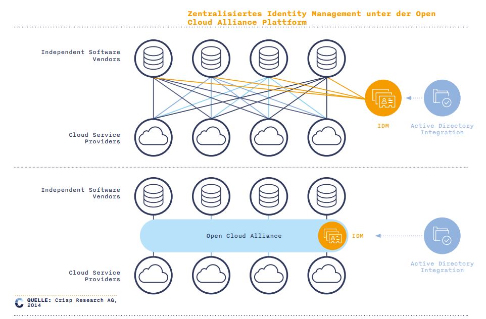 Open Cloud Alliance als Alternative zu AWS, Azure und Google silicon.de