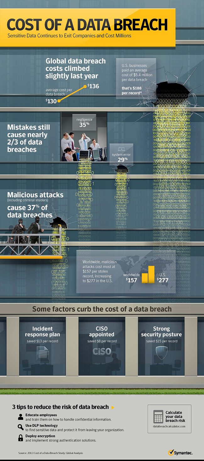 Cost of a data breach US136 per compromised record (infographic