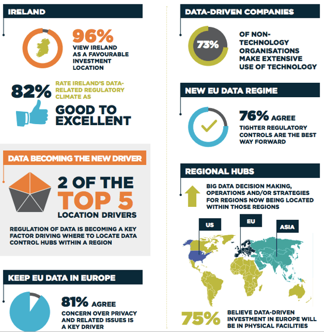 Big data country Ireland among top European locations for investment