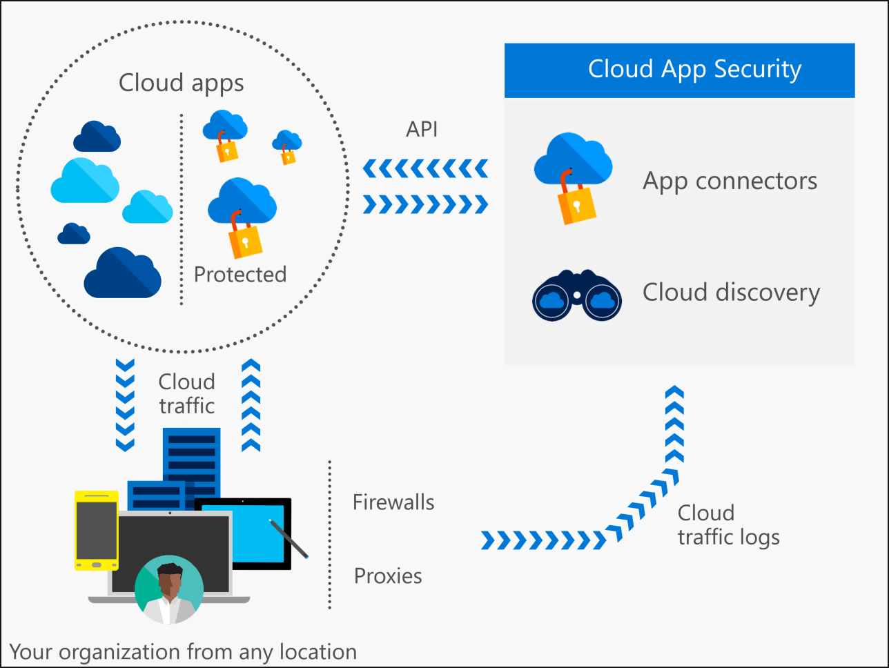 Actualidad Microsoft presenta Cloud App Security