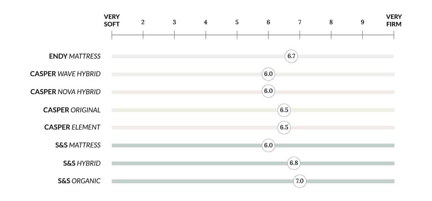 Endy vs Casper Silk & Snow Canada