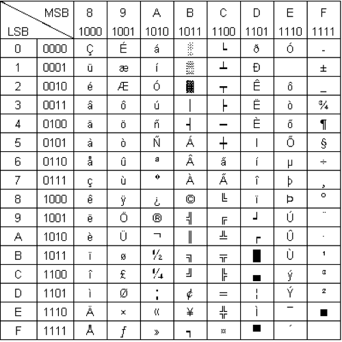 Codage de caractères