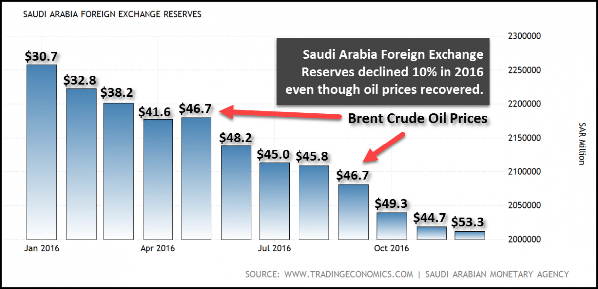 Low Oil Prices Continue To Decimate Saudi Arabia’s