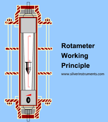 Industrial Variable Area Flow Meter Selection and Application Guide