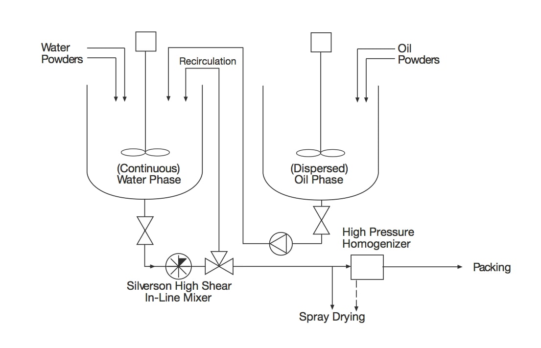 Production of Flavor Emulsions