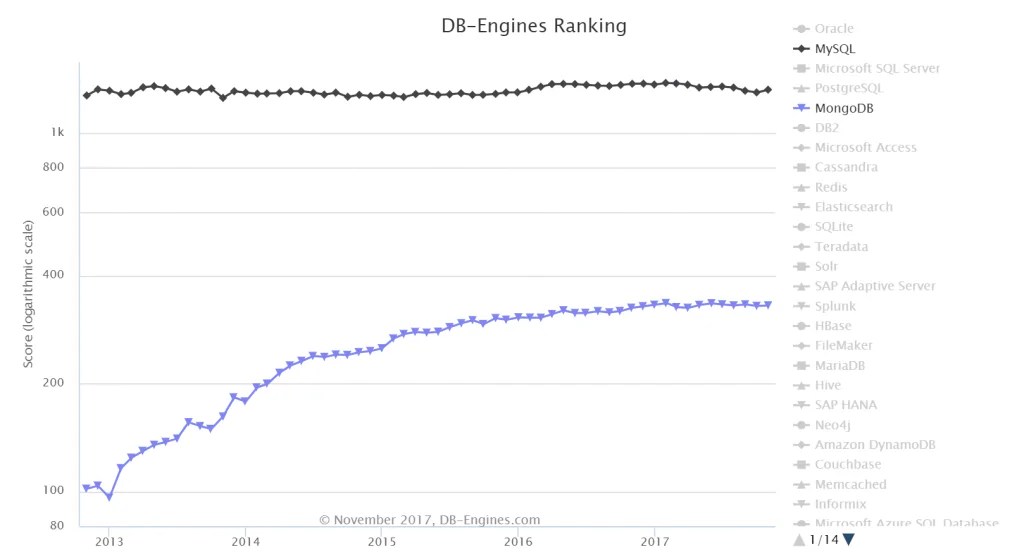 MongoDB vs MySQL Compare the Differences based on Parameters