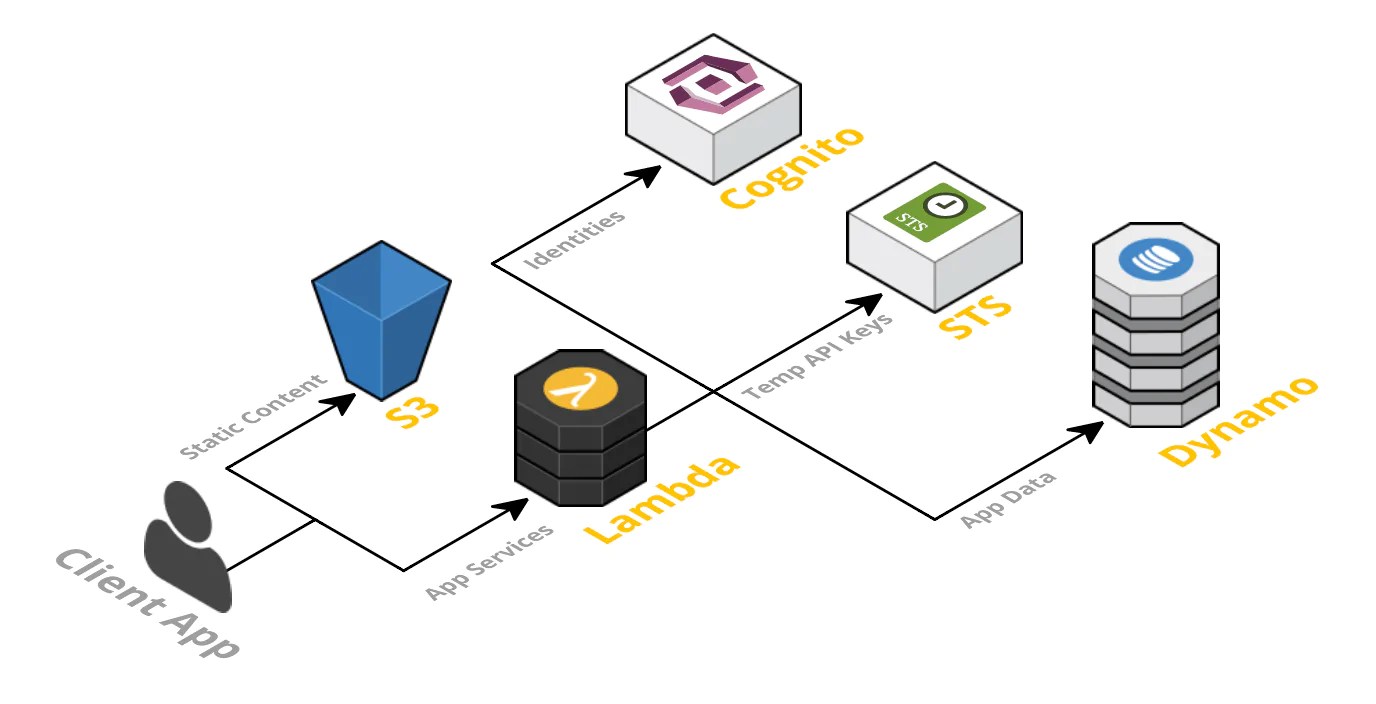 Serverless Architecture What It Is? Benefits, Limitations & Use cases