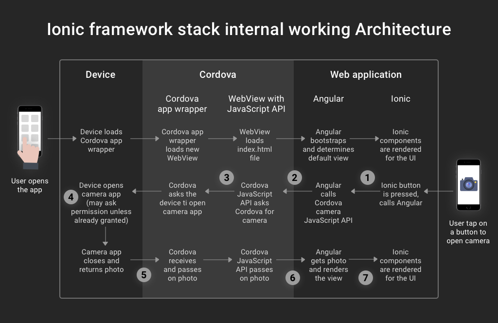 React Native vs Ionic Comparing performance, user experience and much more